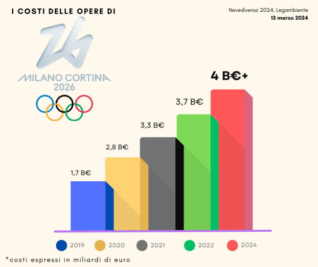 L'aumento dei costi dei giochi olimpici Milano Cortina 2026. Fonte Legambiente